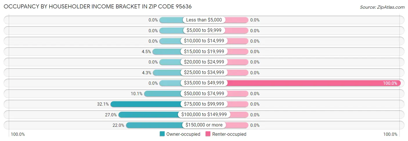 Occupancy by Householder Income Bracket in Zip Code 95636