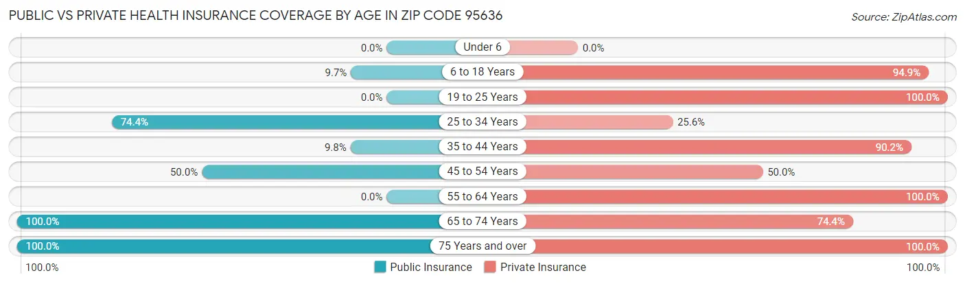 Public vs Private Health Insurance Coverage by Age in Zip Code 95636