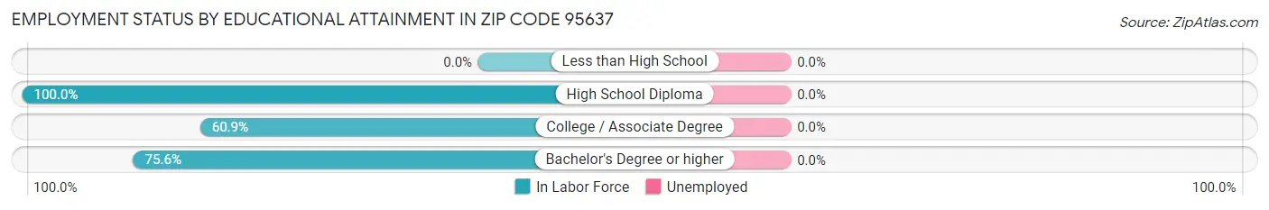 Employment Status by Educational Attainment in Zip Code 95637