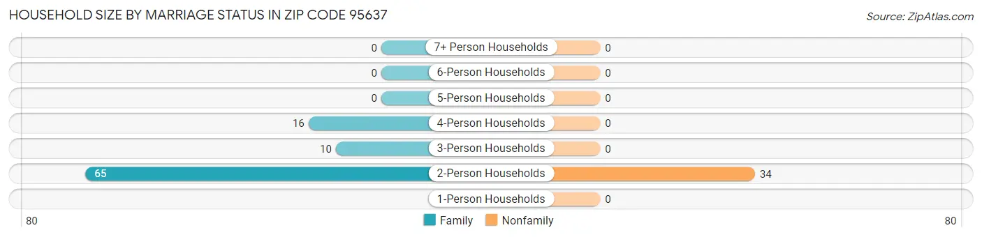 Household Size by Marriage Status in Zip Code 95637