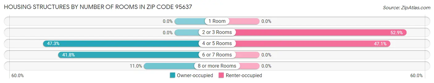 Housing Structures by Number of Rooms in Zip Code 95637