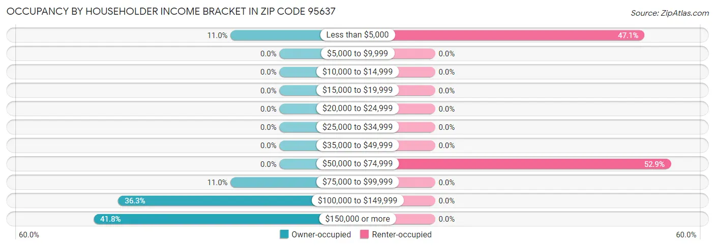 Occupancy by Householder Income Bracket in Zip Code 95637