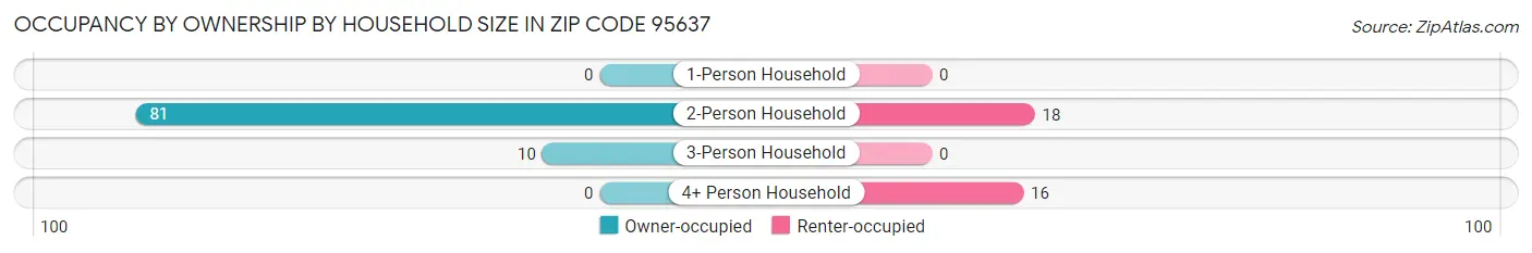 Occupancy by Ownership by Household Size in Zip Code 95637