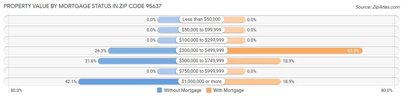 Property Value by Mortgage Status in Zip Code 95637