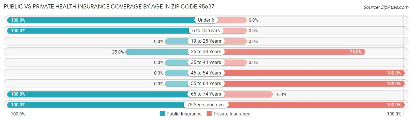 Public vs Private Health Insurance Coverage by Age in Zip Code 95637