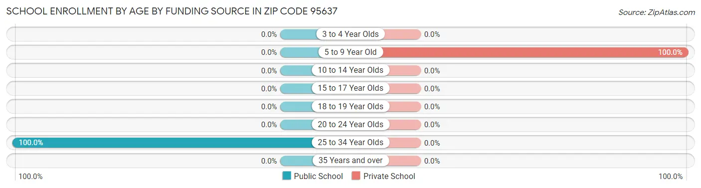 School Enrollment by Age by Funding Source in Zip Code 95637