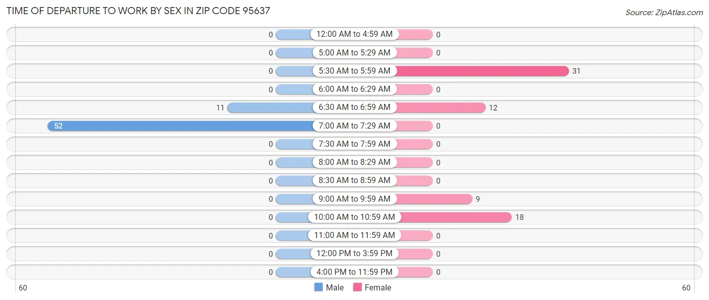 Time of Departure to Work by Sex in Zip Code 95637