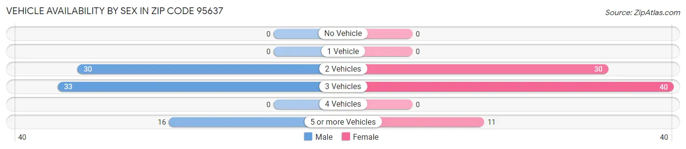 Vehicle Availability by Sex in Zip Code 95637