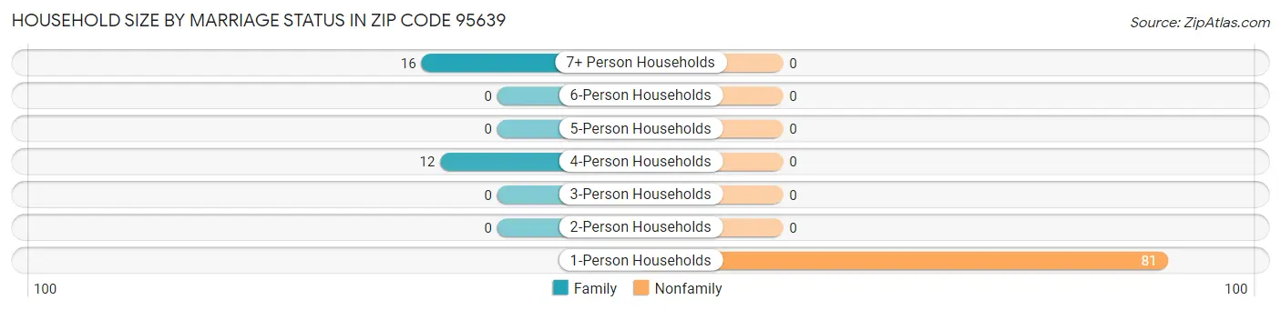 Household Size by Marriage Status in Zip Code 95639