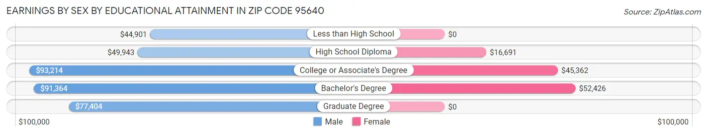 Earnings by Sex by Educational Attainment in Zip Code 95640