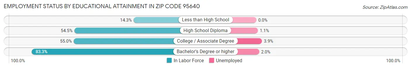 Employment Status by Educational Attainment in Zip Code 95640