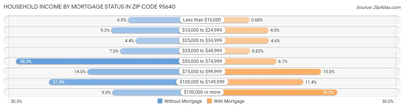 Household Income by Mortgage Status in Zip Code 95640