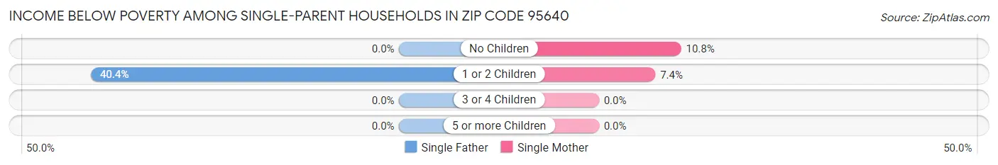 Income Below Poverty Among Single-Parent Households in Zip Code 95640