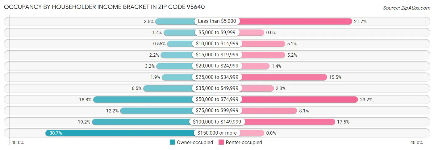 Occupancy by Householder Income Bracket in Zip Code 95640