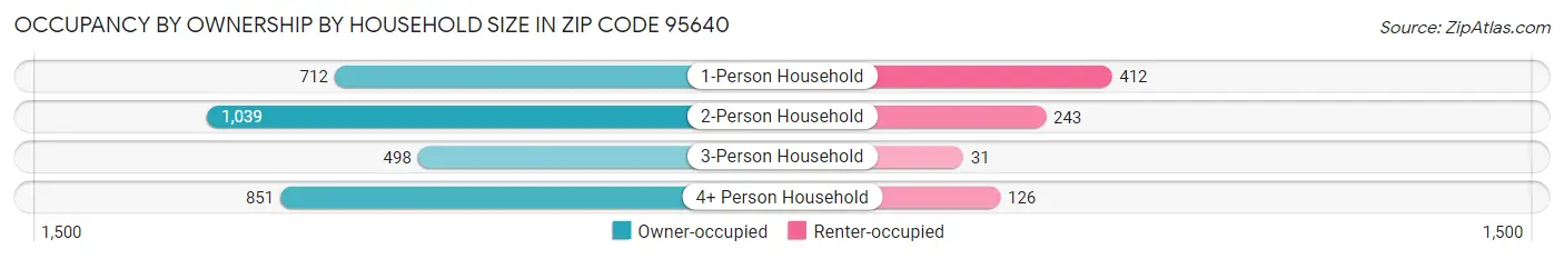 Occupancy by Ownership by Household Size in Zip Code 95640