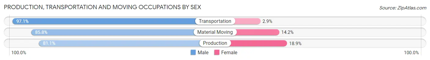 Production, Transportation and Moving Occupations by Sex in Zip Code 95640
