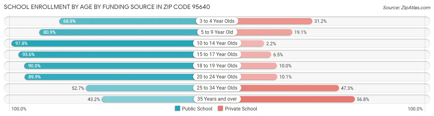 School Enrollment by Age by Funding Source in Zip Code 95640
