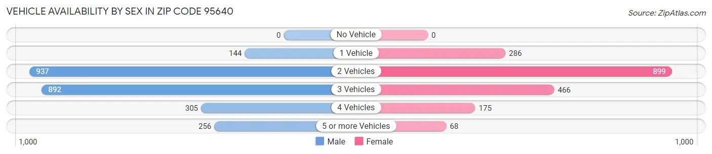 Vehicle Availability by Sex in Zip Code 95640