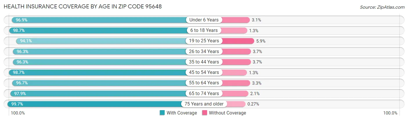 Health Insurance Coverage by Age in Zip Code 95648
