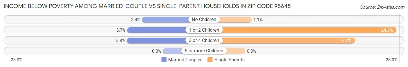 Income Below Poverty Among Married-Couple vs Single-Parent Households in Zip Code 95648