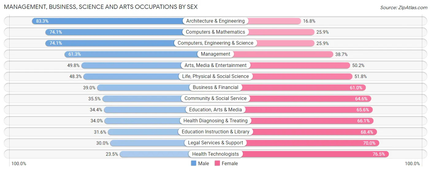 Management, Business, Science and Arts Occupations by Sex in Zip Code 95648