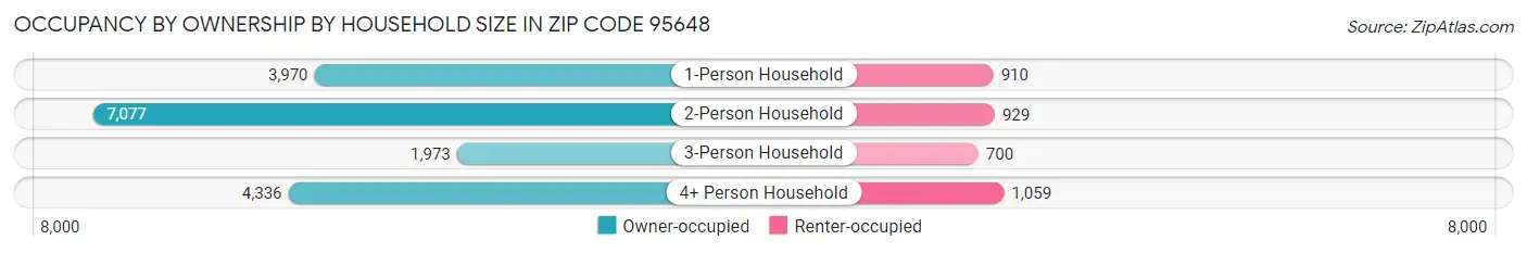 Occupancy by Ownership by Household Size in Zip Code 95648