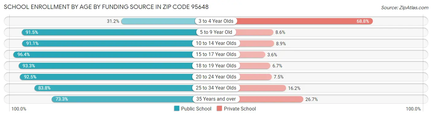 School Enrollment by Age by Funding Source in Zip Code 95648