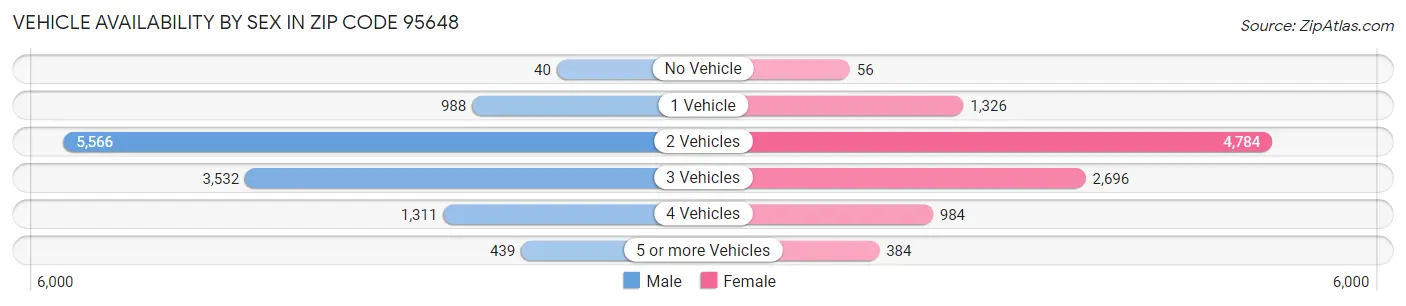 Vehicle Availability by Sex in Zip Code 95648