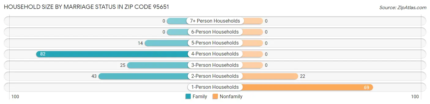 Household Size by Marriage Status in Zip Code 95651