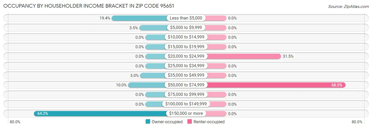 Occupancy by Householder Income Bracket in Zip Code 95651