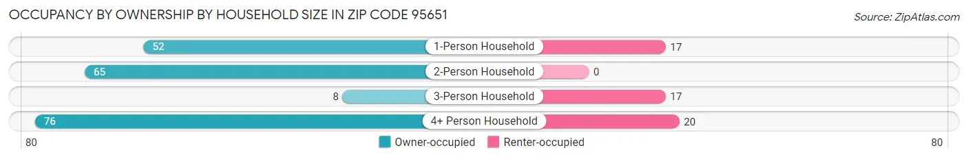 Occupancy by Ownership by Household Size in Zip Code 95651