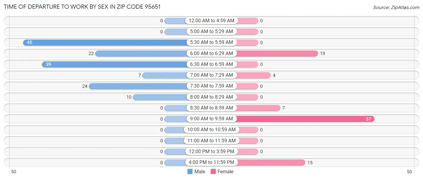 Time of Departure to Work by Sex in Zip Code 95651