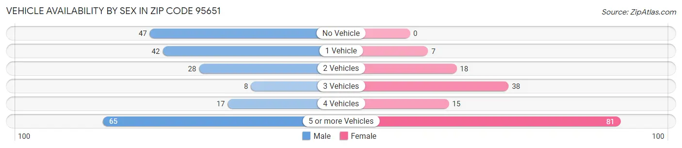 Vehicle Availability by Sex in Zip Code 95651
