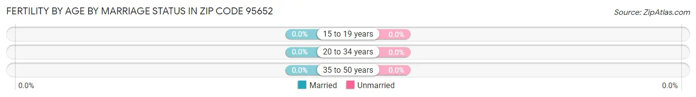 Female Fertility by Age by Marriage Status in Zip Code 95652