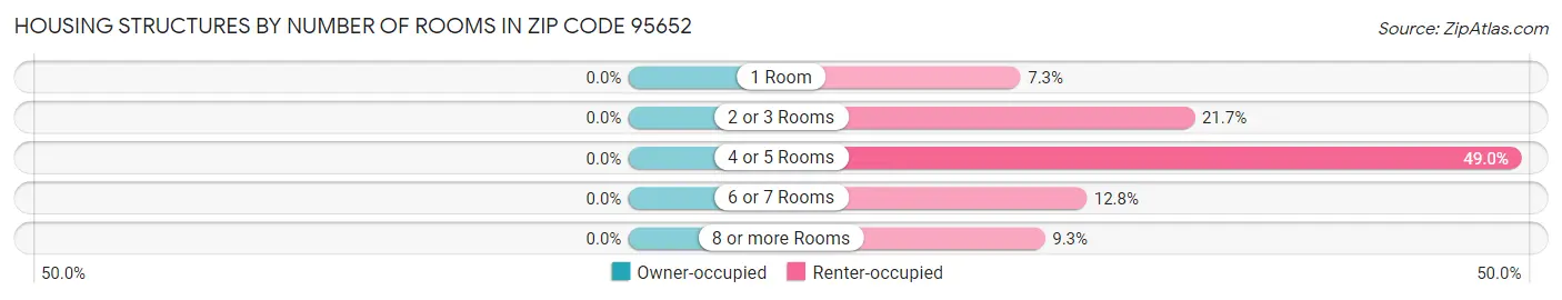 Housing Structures by Number of Rooms in Zip Code 95652