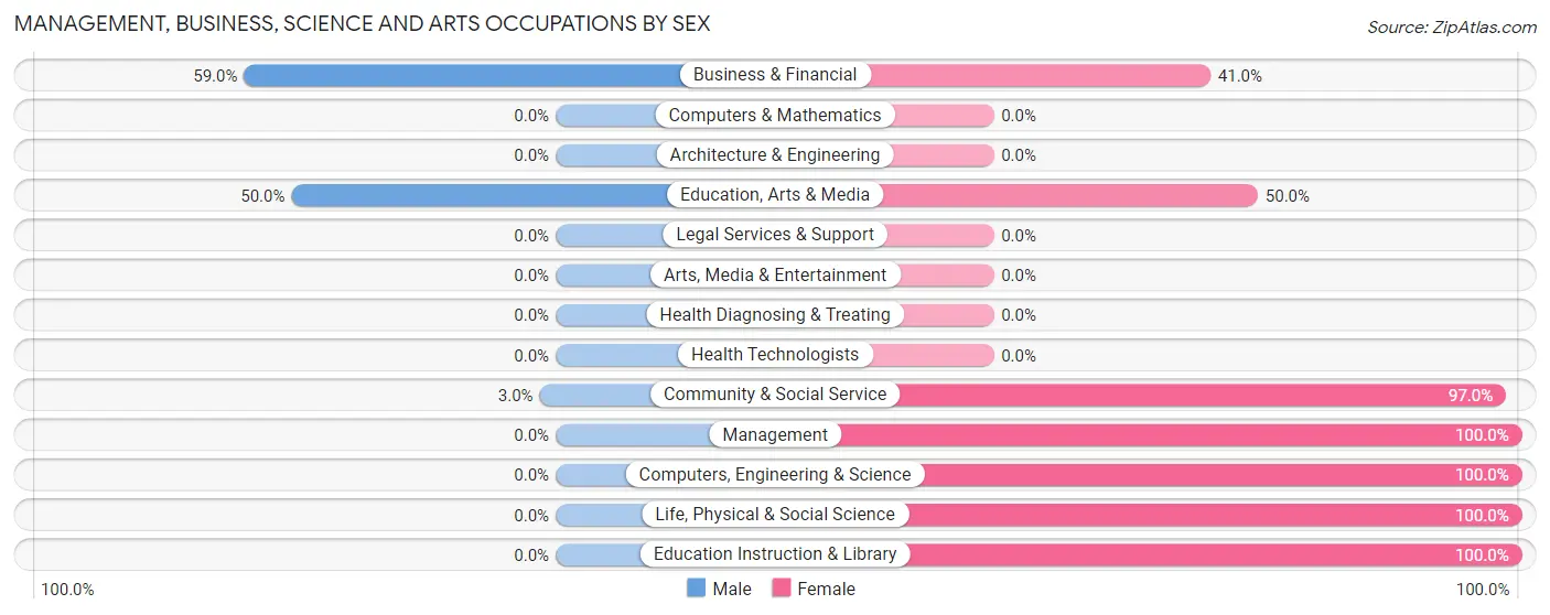 Management, Business, Science and Arts Occupations by Sex in Zip Code 95652