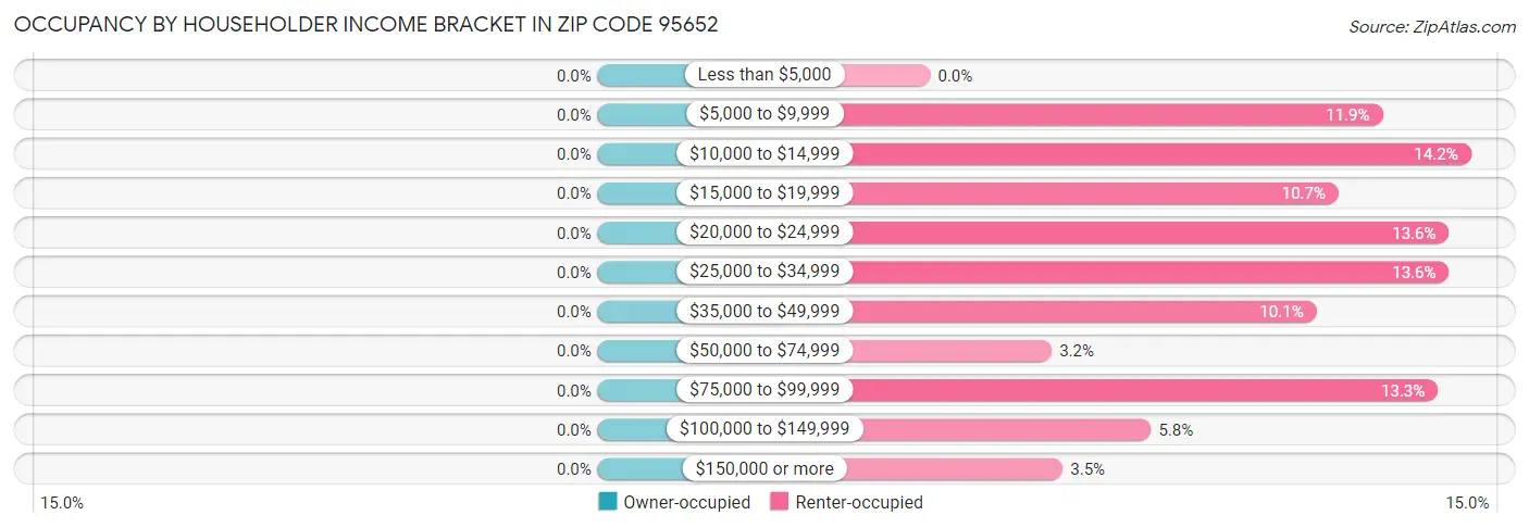 Occupancy by Householder Income Bracket in Zip Code 95652