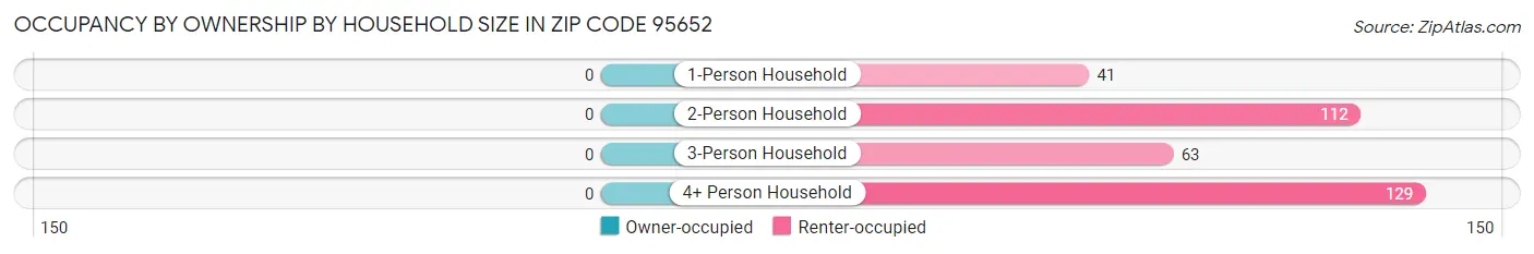 Occupancy by Ownership by Household Size in Zip Code 95652