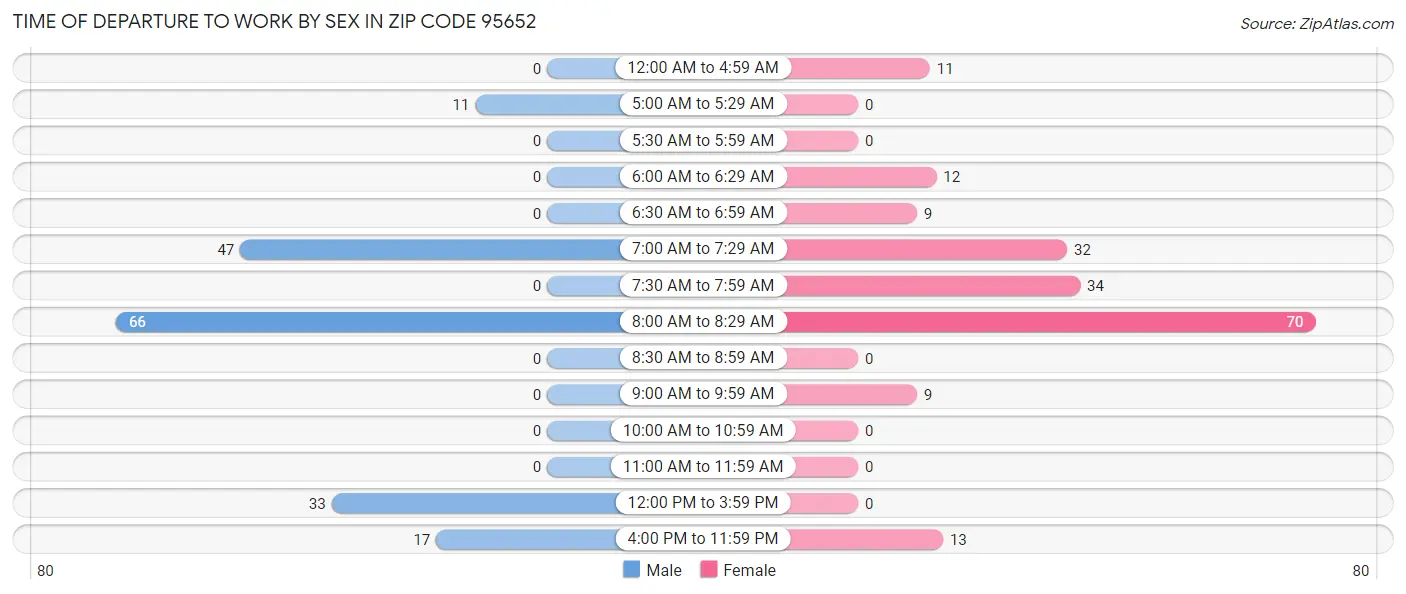 Time of Departure to Work by Sex in Zip Code 95652