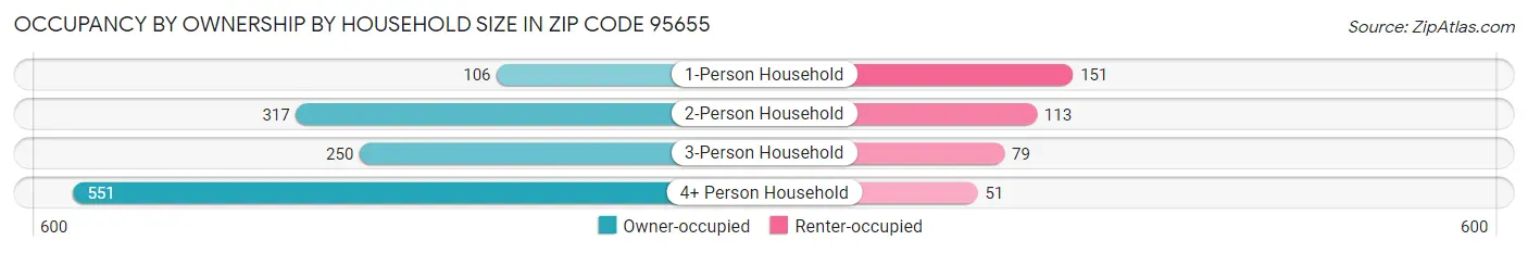 Occupancy by Ownership by Household Size in Zip Code 95655