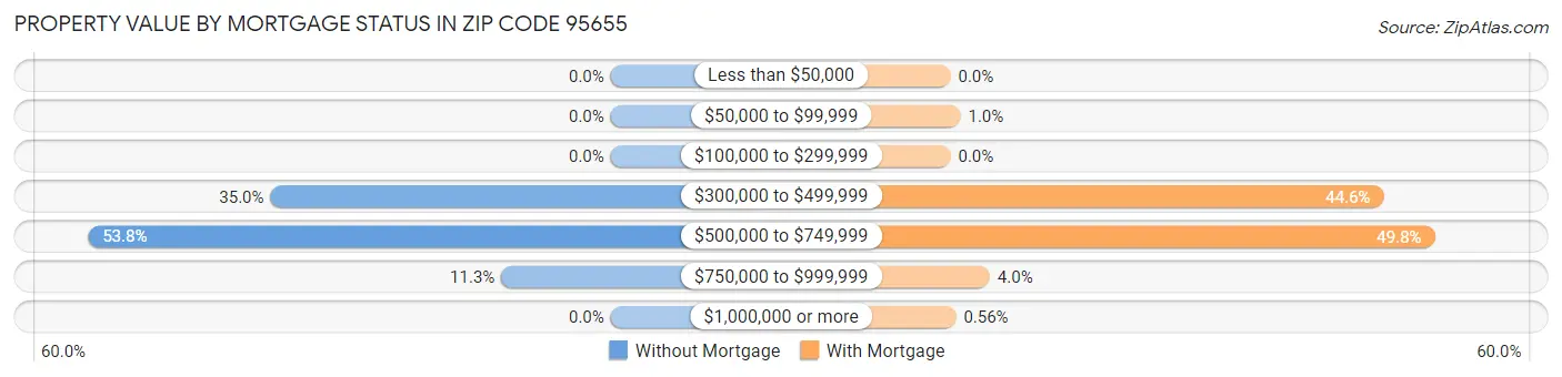 Property Value by Mortgage Status in Zip Code 95655