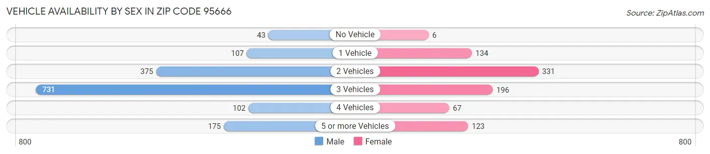 Vehicle Availability by Sex in Zip Code 95666