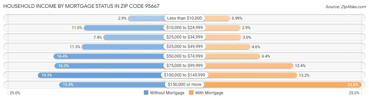 Household Income by Mortgage Status in Zip Code 95667