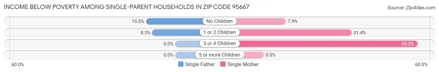 Income Below Poverty Among Single-Parent Households in Zip Code 95667