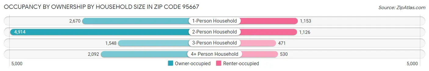 Occupancy by Ownership by Household Size in Zip Code 95667