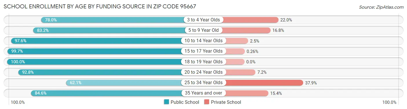 School Enrollment by Age by Funding Source in Zip Code 95667