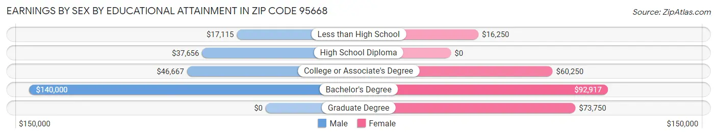 Earnings by Sex by Educational Attainment in Zip Code 95668