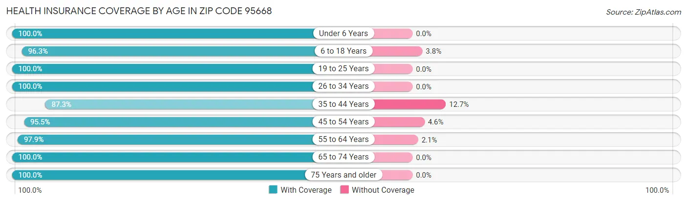 Health Insurance Coverage by Age in Zip Code 95668