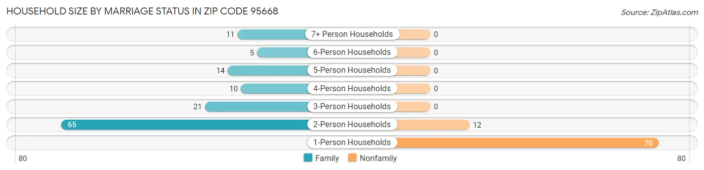 Household Size by Marriage Status in Zip Code 95668