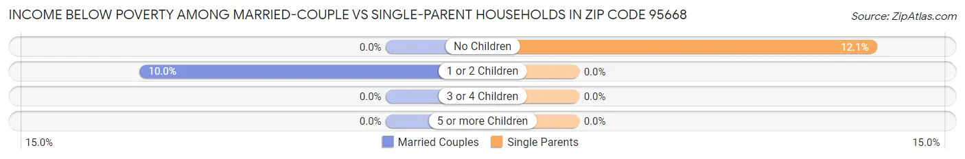 Income Below Poverty Among Married-Couple vs Single-Parent Households in Zip Code 95668